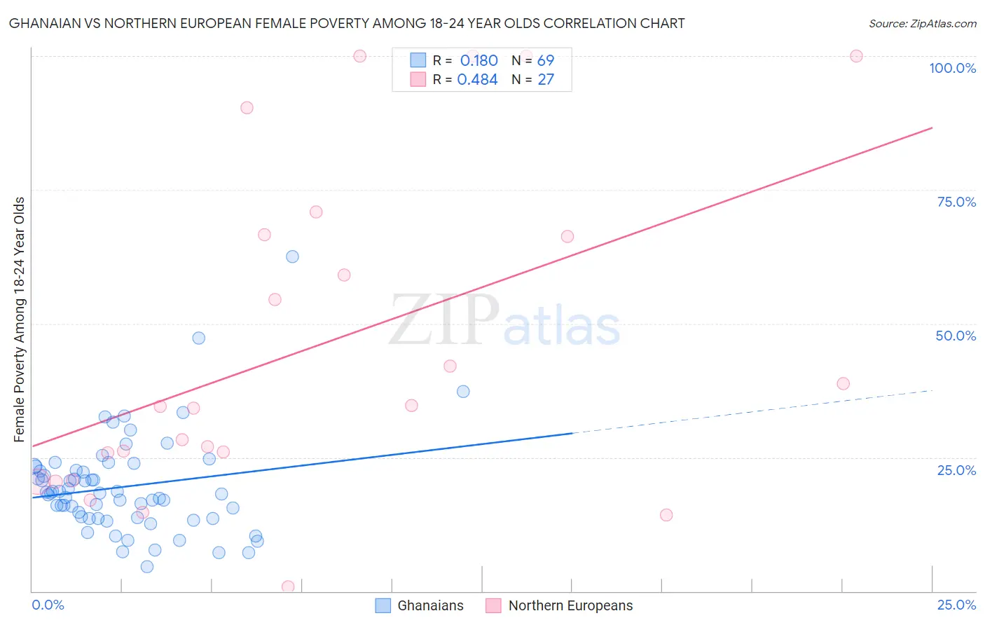 Ghanaian vs Northern European Female Poverty Among 18-24 Year Olds