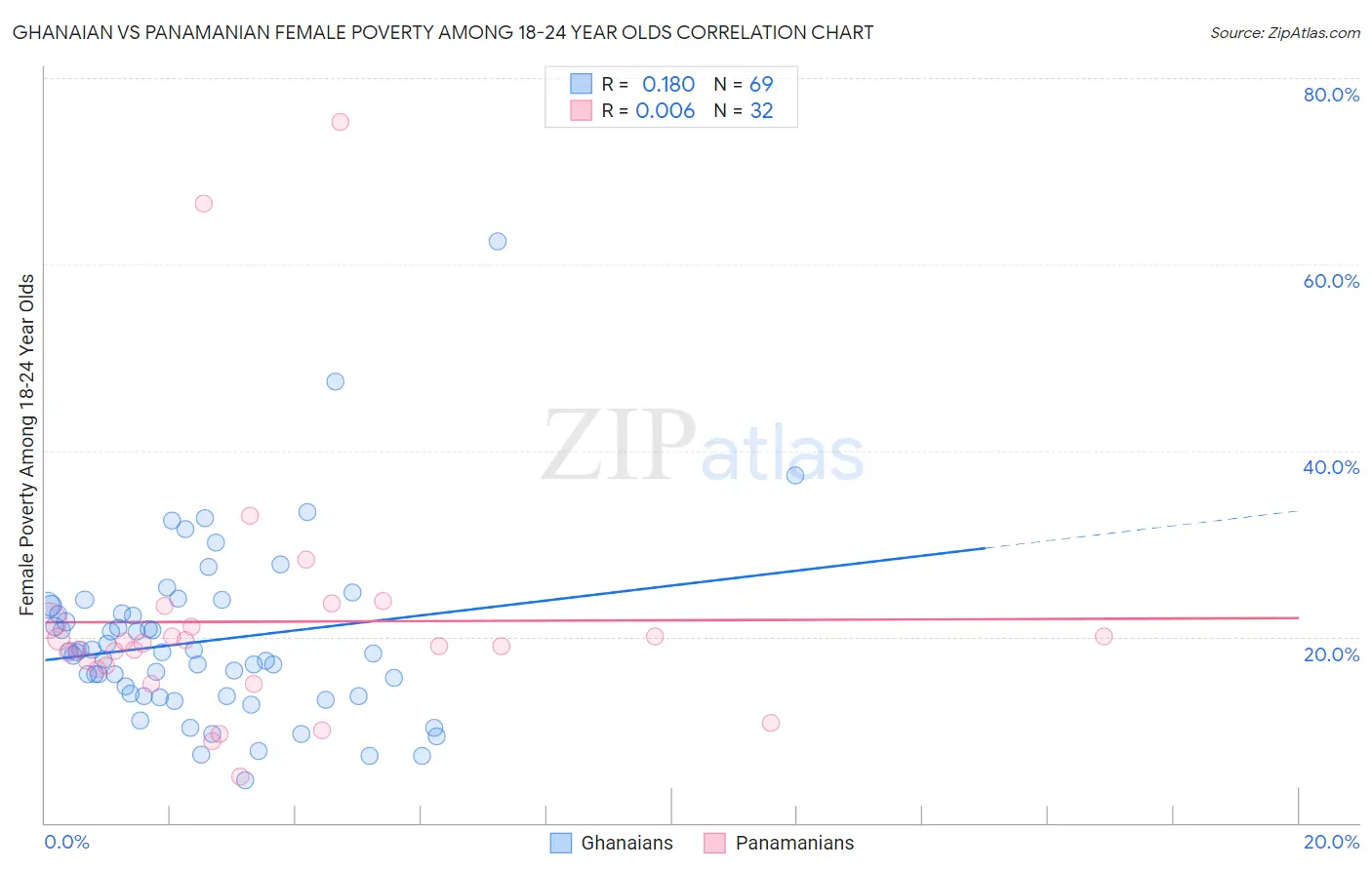 Ghanaian vs Panamanian Female Poverty Among 18-24 Year Olds