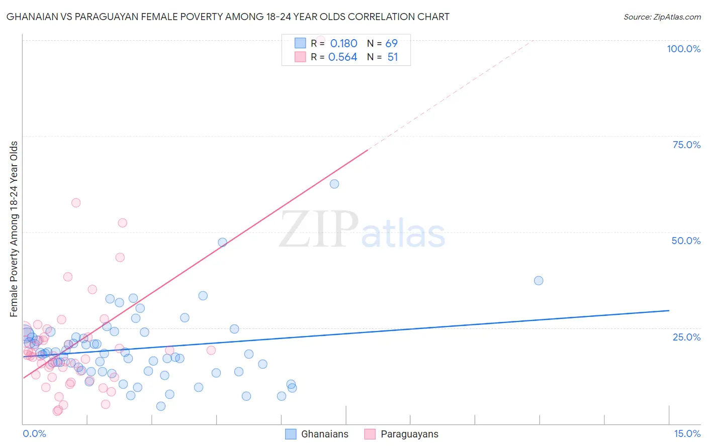Ghanaian vs Paraguayan Female Poverty Among 18-24 Year Olds