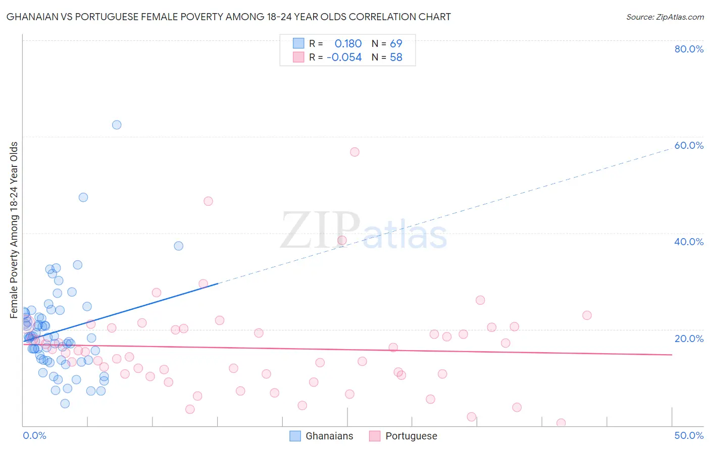 Ghanaian vs Portuguese Female Poverty Among 18-24 Year Olds