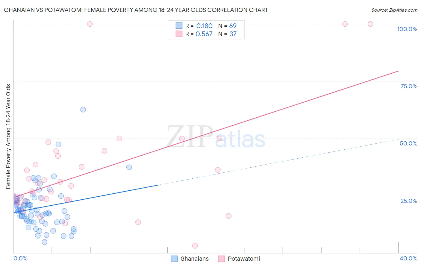 Ghanaian vs Potawatomi Female Poverty Among 18-24 Year Olds