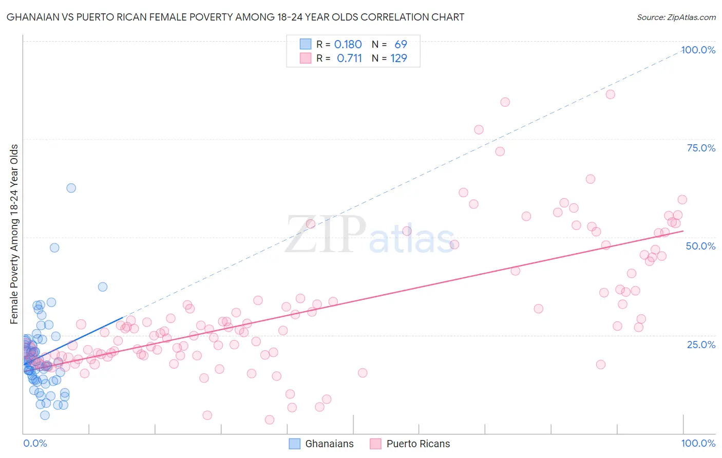 Ghanaian vs Puerto Rican Female Poverty Among 18-24 Year Olds