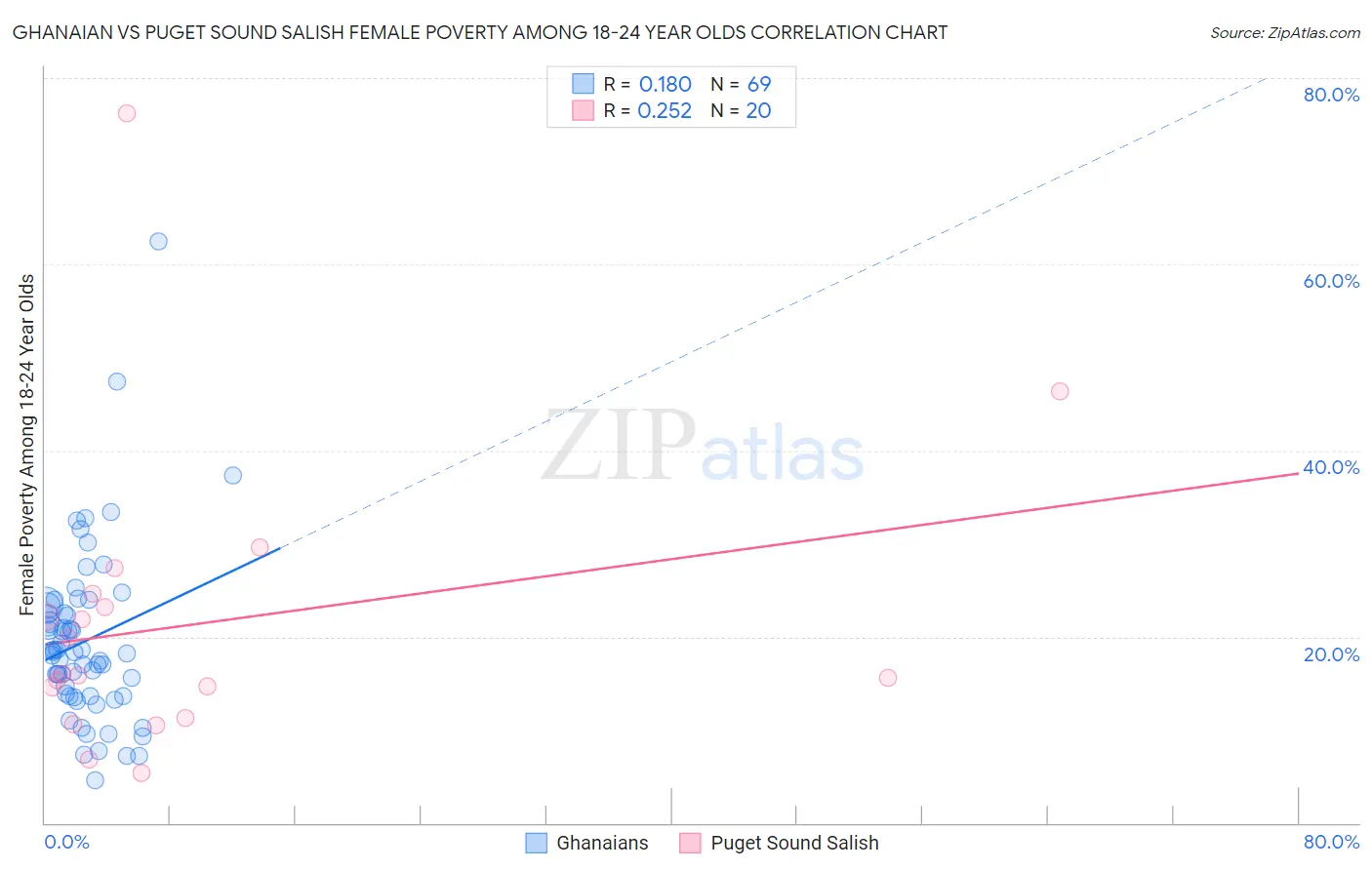 Ghanaian vs Puget Sound Salish Female Poverty Among 18-24 Year Olds