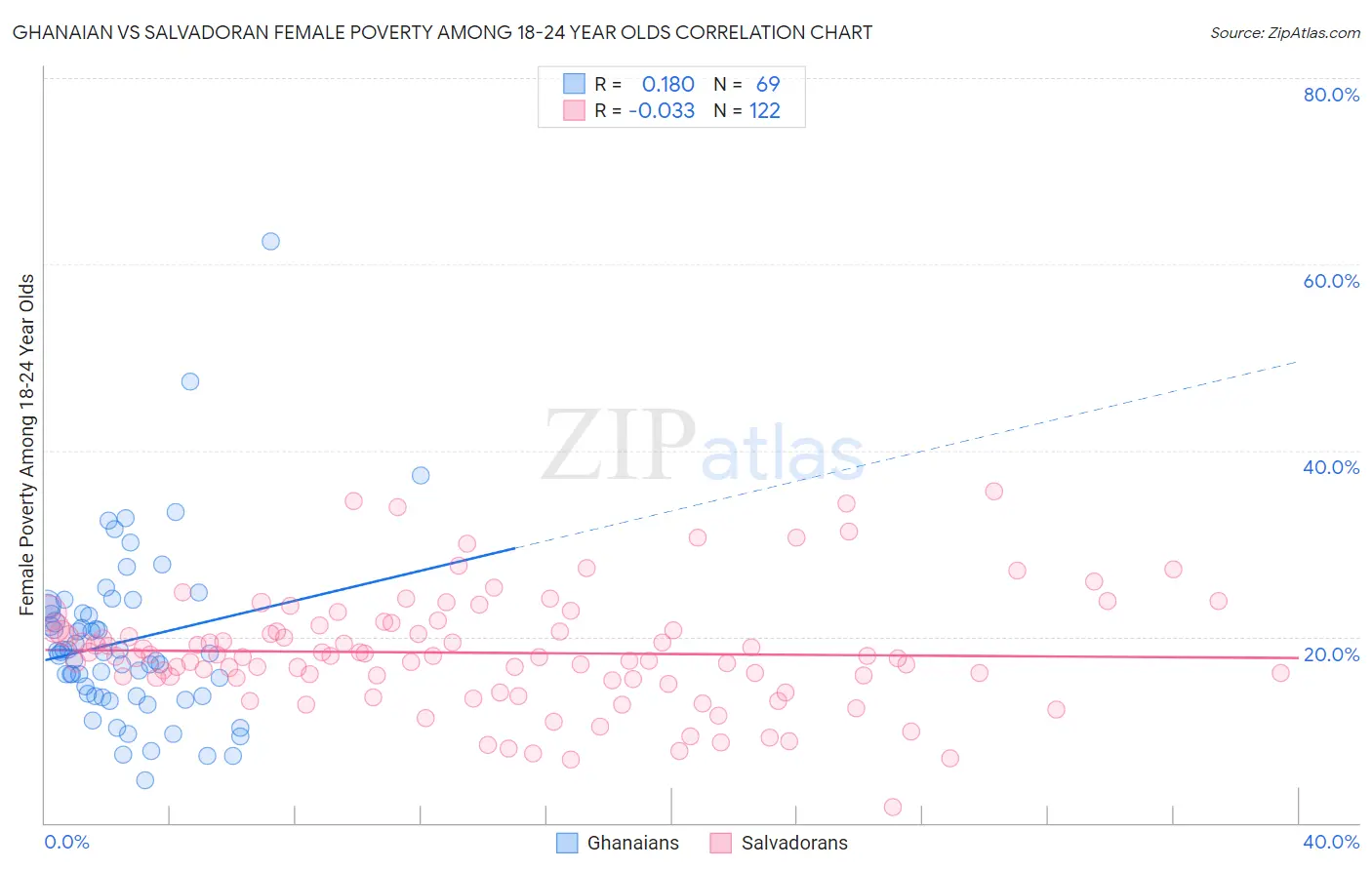 Ghanaian vs Salvadoran Female Poverty Among 18-24 Year Olds