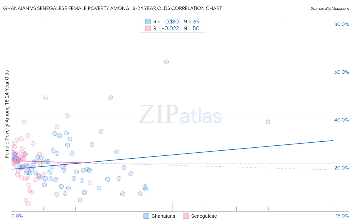 Ghanaian vs Senegalese Female Poverty Among 18-24 Year Olds