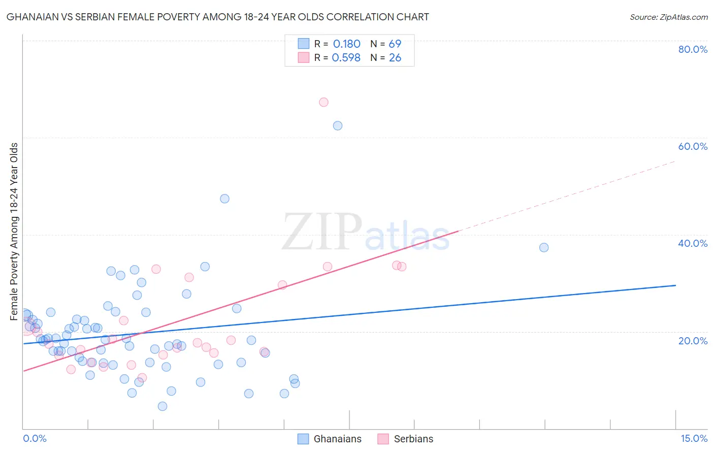 Ghanaian vs Serbian Female Poverty Among 18-24 Year Olds