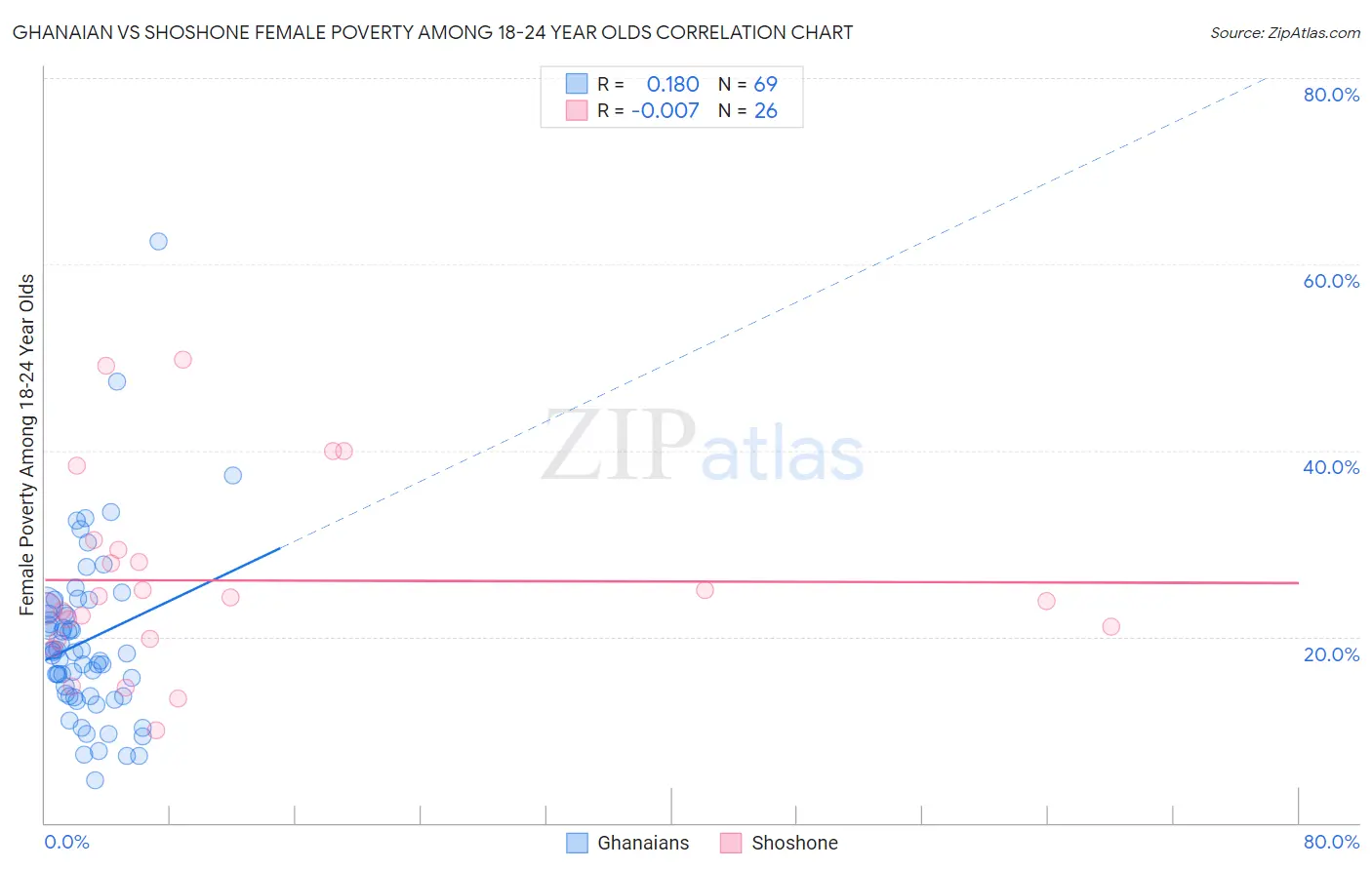Ghanaian vs Shoshone Female Poverty Among 18-24 Year Olds