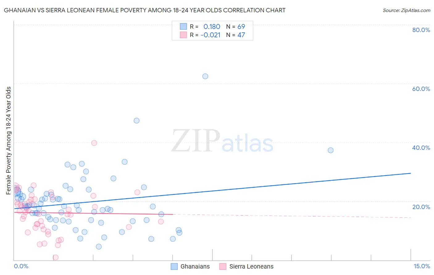 Ghanaian vs Sierra Leonean Female Poverty Among 18-24 Year Olds