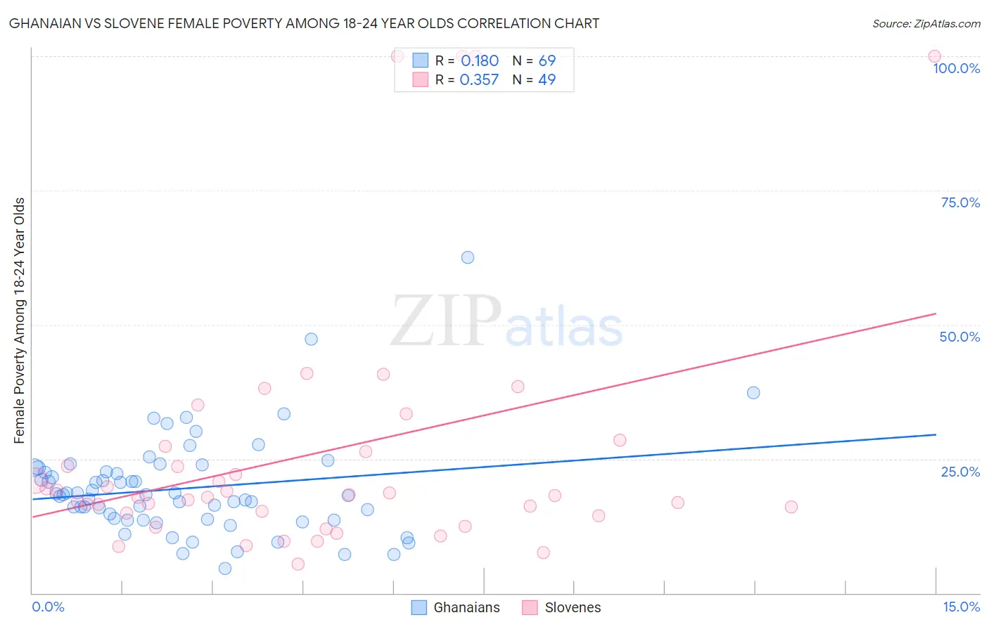Ghanaian vs Slovene Female Poverty Among 18-24 Year Olds