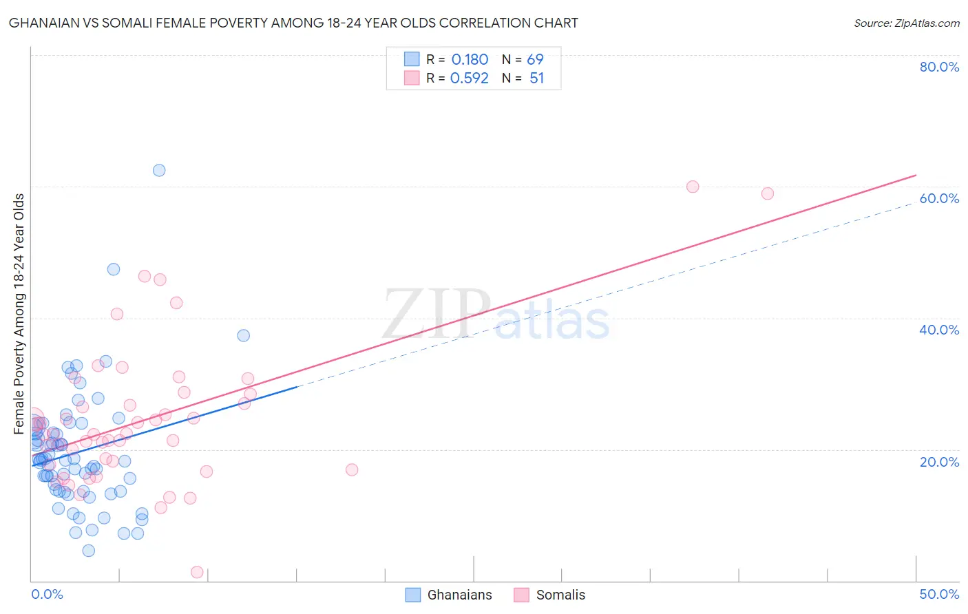 Ghanaian vs Somali Female Poverty Among 18-24 Year Olds