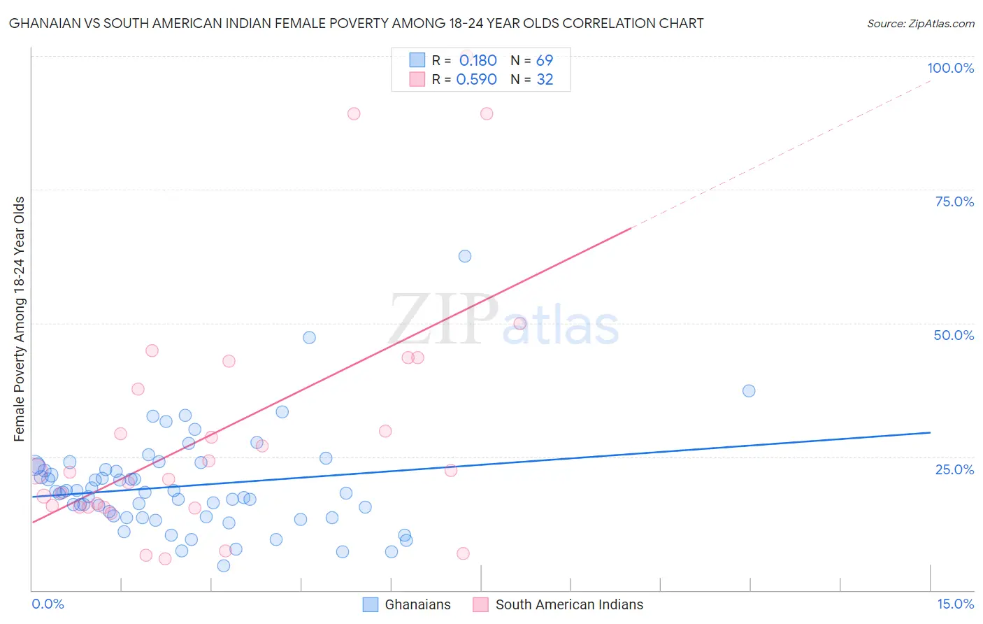 Ghanaian vs South American Indian Female Poverty Among 18-24 Year Olds