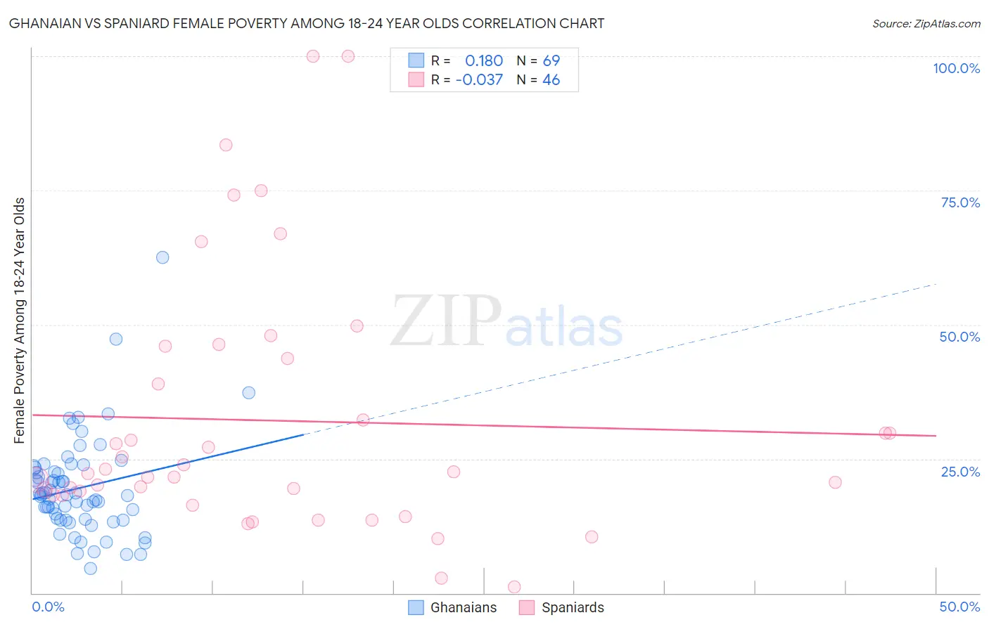 Ghanaian vs Spaniard Female Poverty Among 18-24 Year Olds
