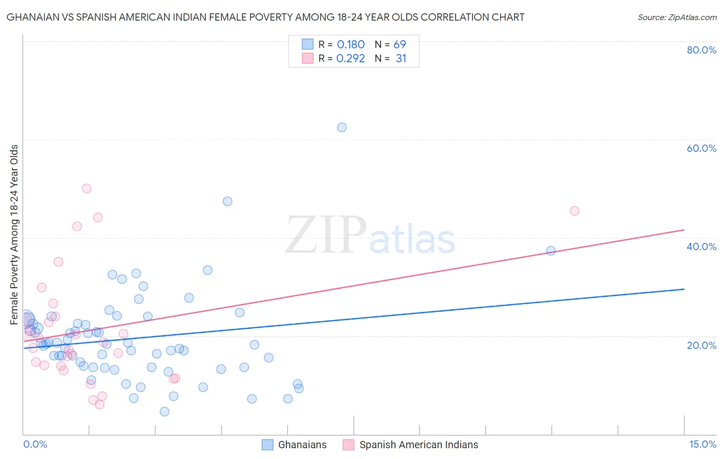 Ghanaian vs Spanish American Indian Female Poverty Among 18-24 Year Olds