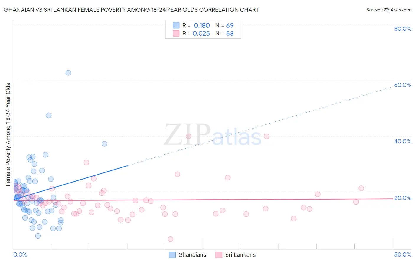 Ghanaian vs Sri Lankan Female Poverty Among 18-24 Year Olds