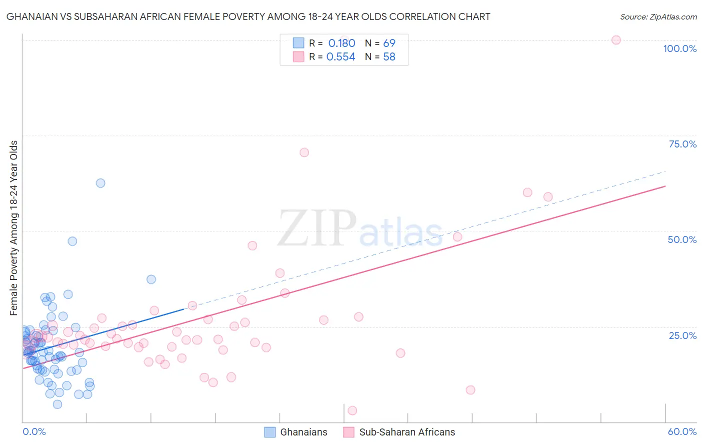 Ghanaian vs Subsaharan African Female Poverty Among 18-24 Year Olds