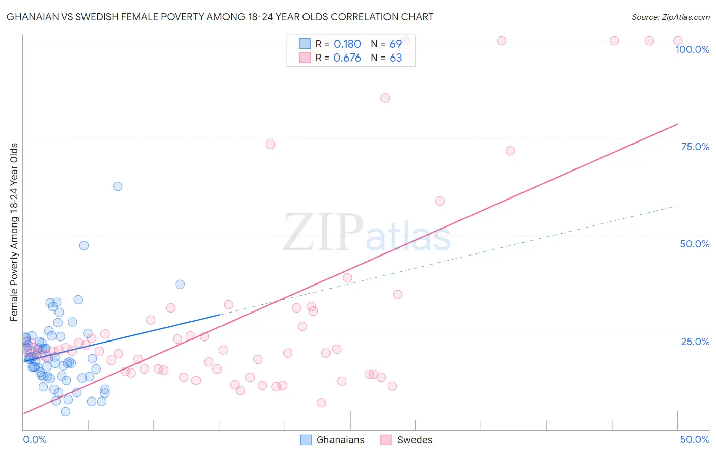Ghanaian vs Swedish Female Poverty Among 18-24 Year Olds