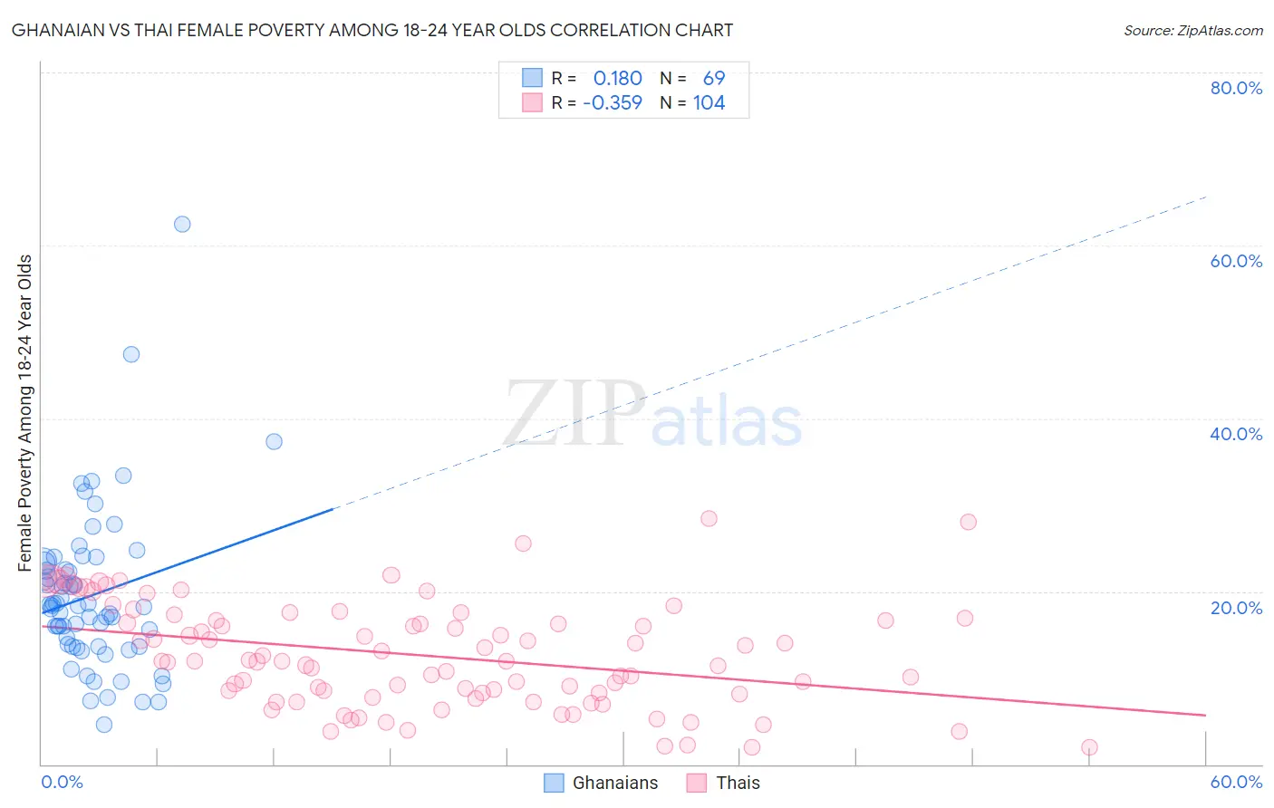 Ghanaian vs Thai Female Poverty Among 18-24 Year Olds
