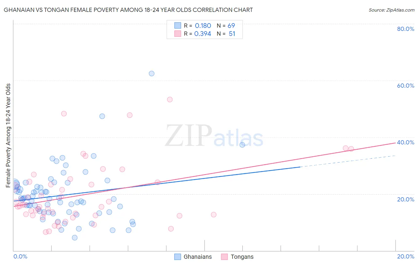 Ghanaian vs Tongan Female Poverty Among 18-24 Year Olds