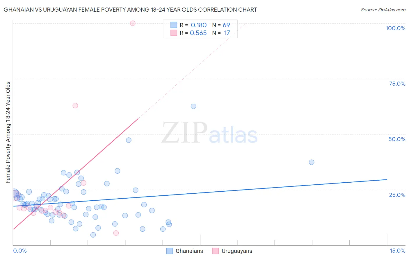 Ghanaian vs Uruguayan Female Poverty Among 18-24 Year Olds