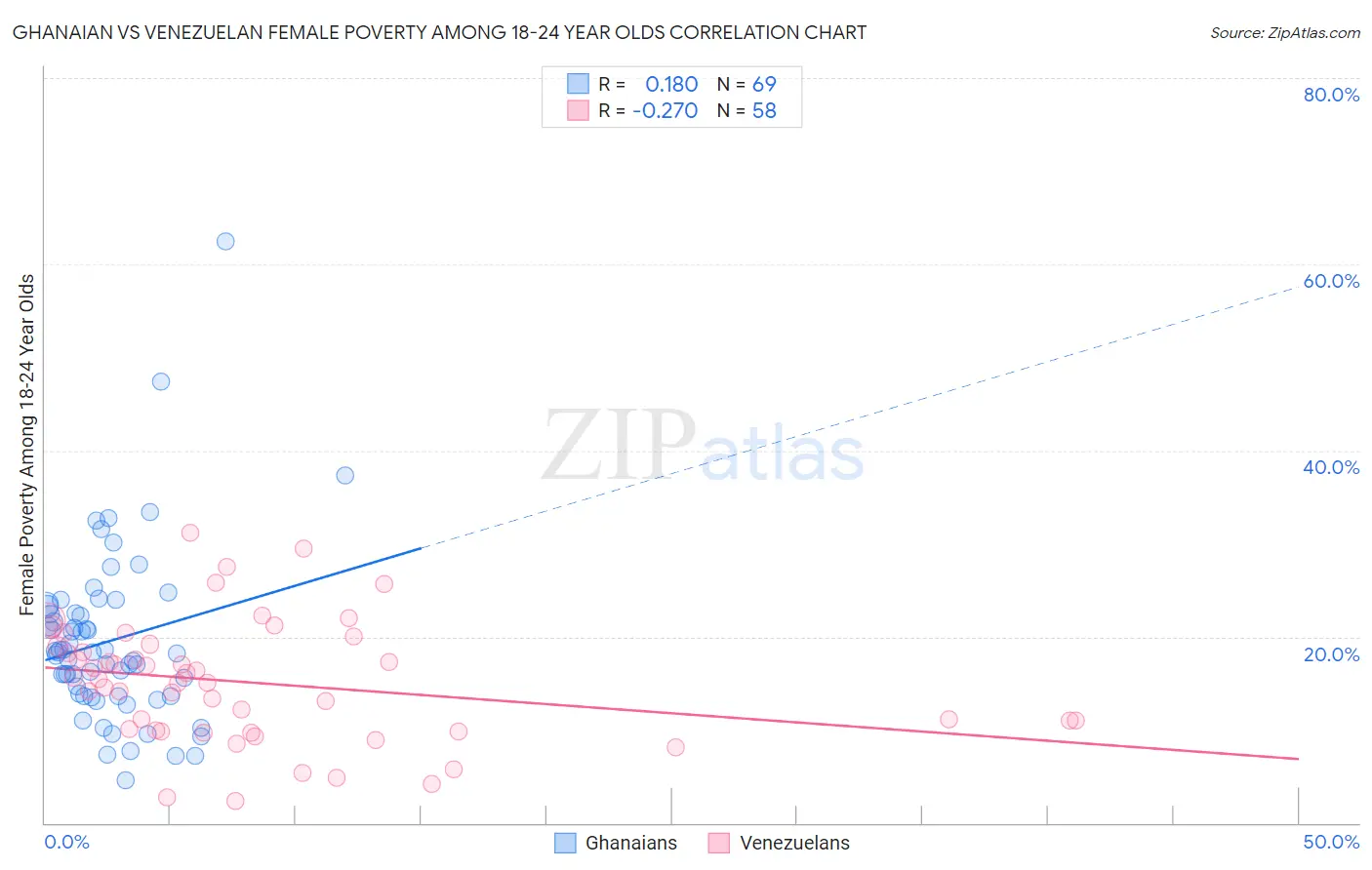 Ghanaian vs Venezuelan Female Poverty Among 18-24 Year Olds