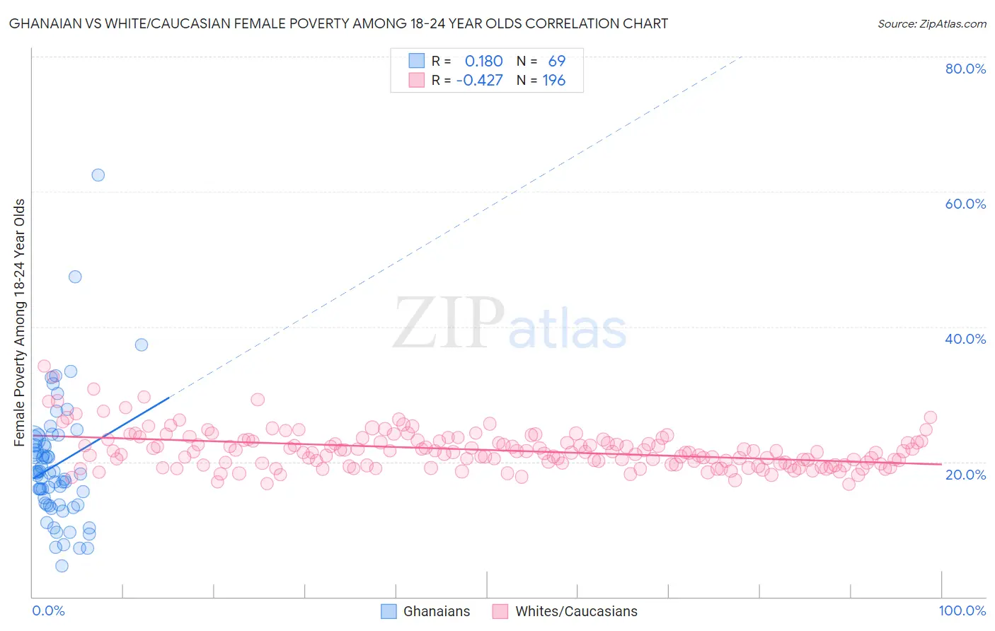 Ghanaian vs White/Caucasian Female Poverty Among 18-24 Year Olds