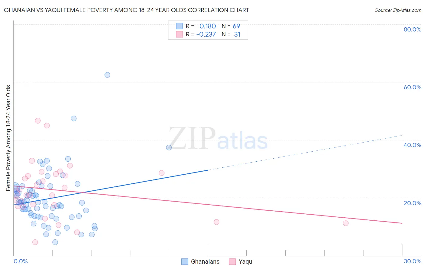 Ghanaian vs Yaqui Female Poverty Among 18-24 Year Olds