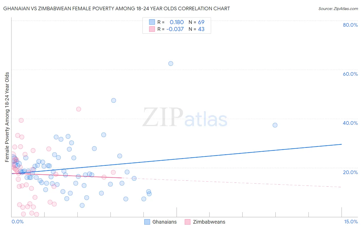 Ghanaian vs Zimbabwean Female Poverty Among 18-24 Year Olds