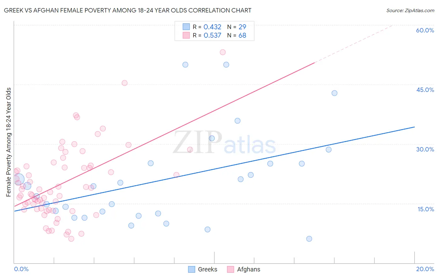 Greek vs Afghan Female Poverty Among 18-24 Year Olds