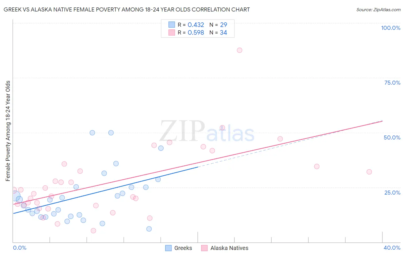 Greek vs Alaska Native Female Poverty Among 18-24 Year Olds