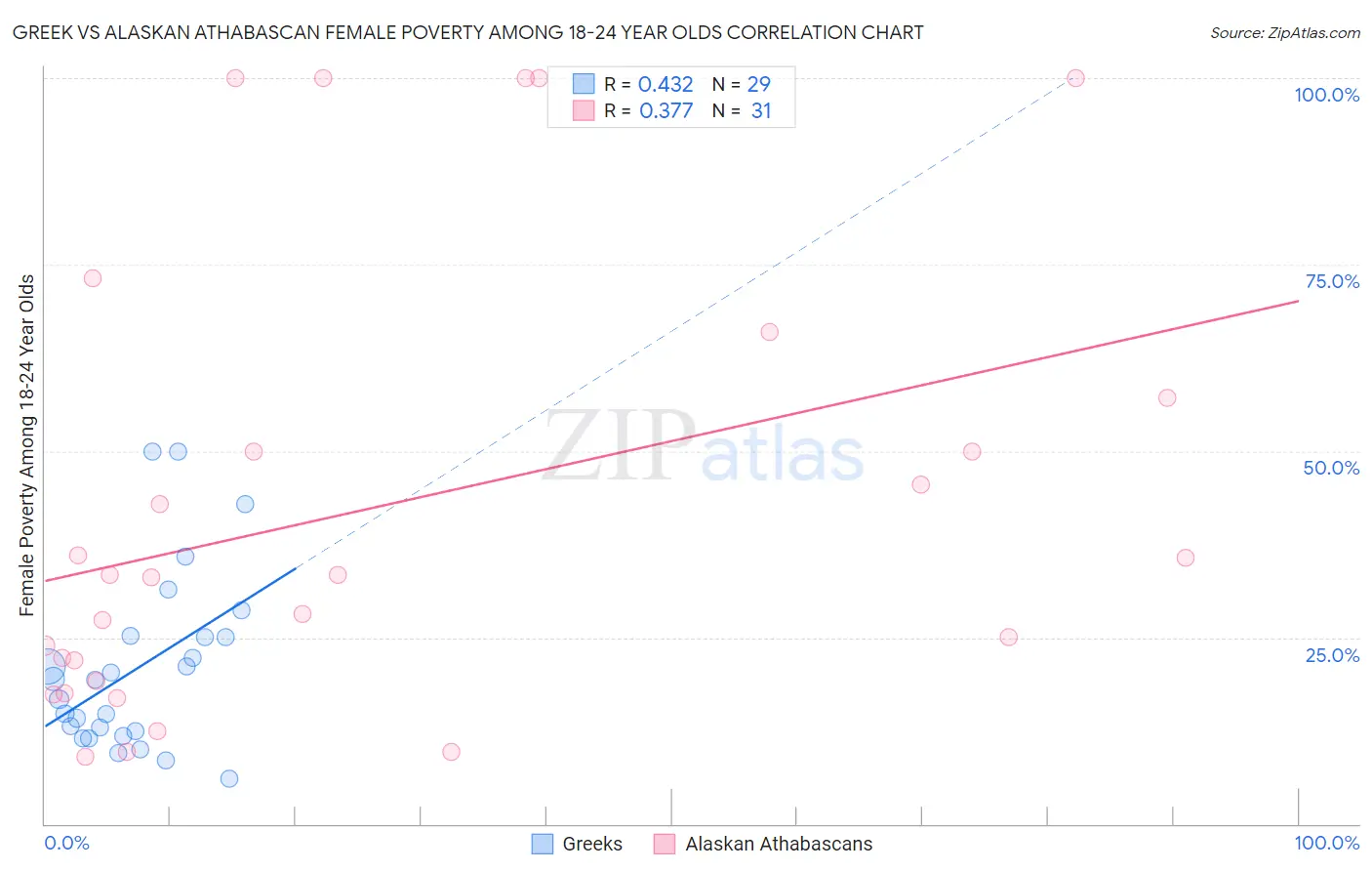 Greek vs Alaskan Athabascan Female Poverty Among 18-24 Year Olds