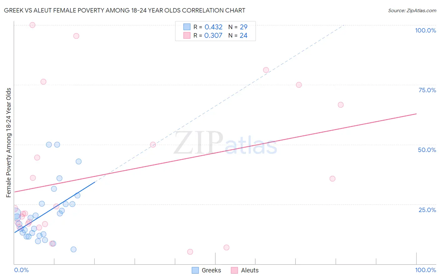 Greek vs Aleut Female Poverty Among 18-24 Year Olds