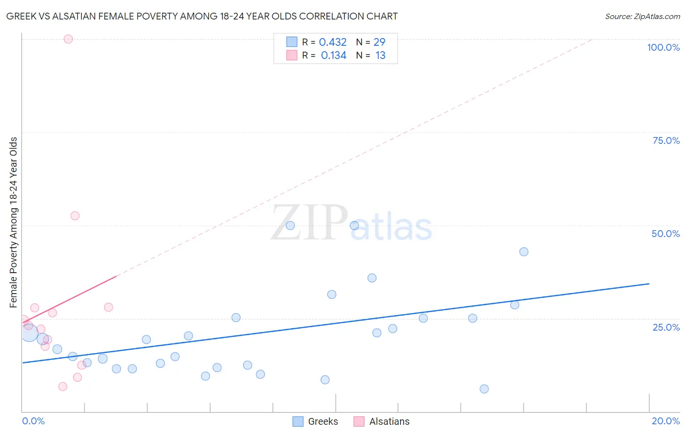 Greek vs Alsatian Female Poverty Among 18-24 Year Olds