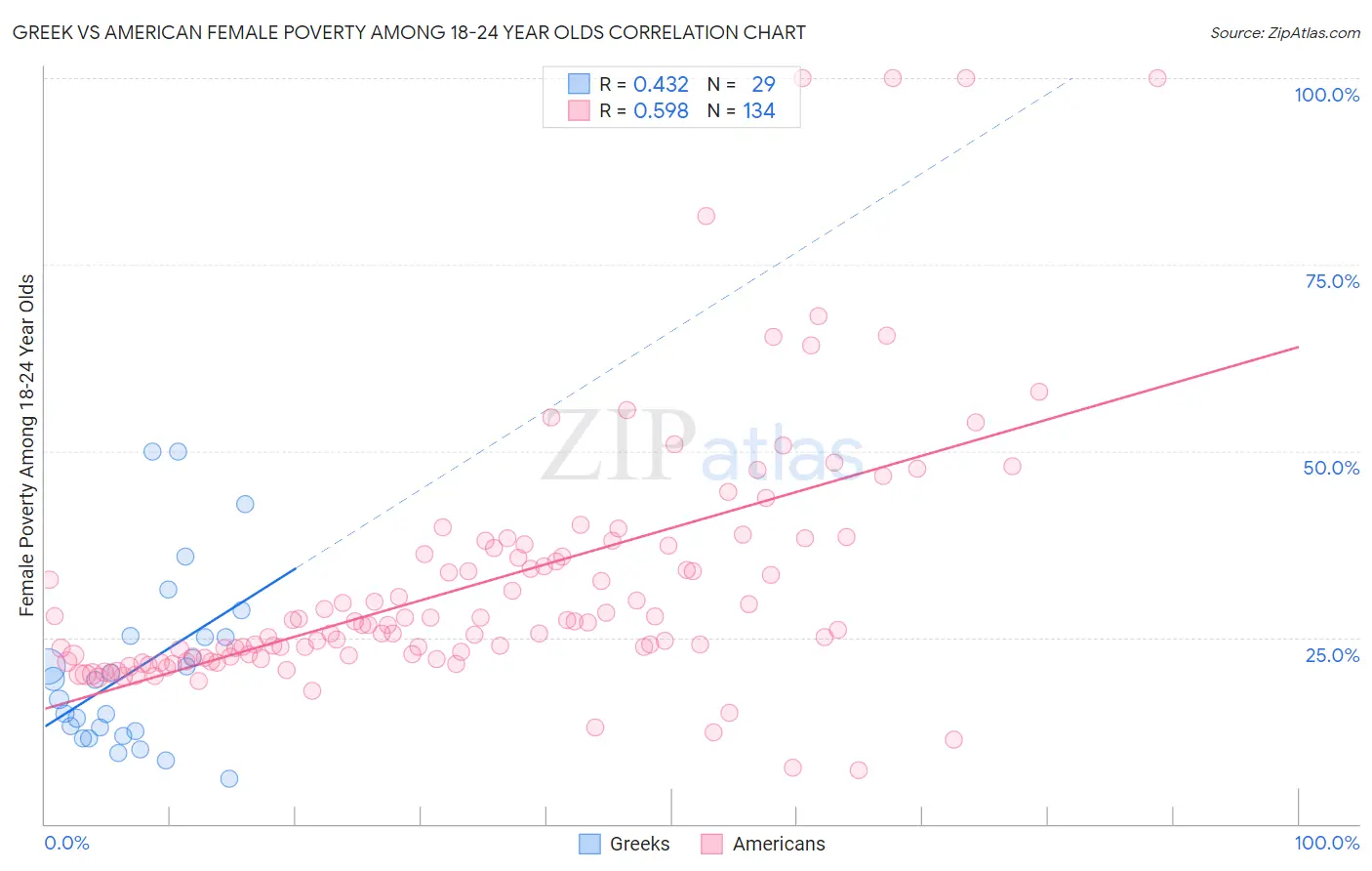 Greek vs American Female Poverty Among 18-24 Year Olds