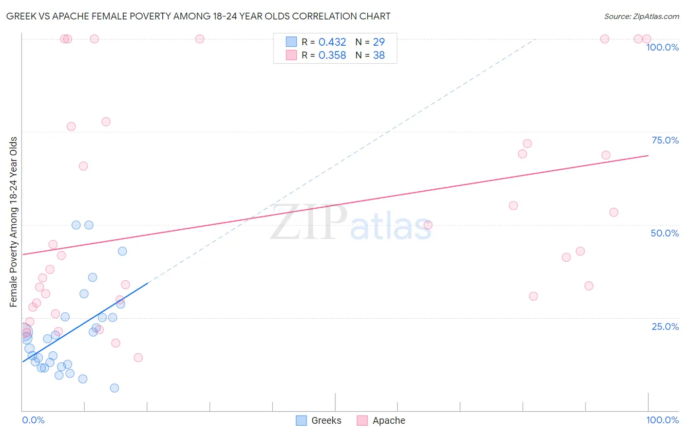 Greek vs Apache Female Poverty Among 18-24 Year Olds