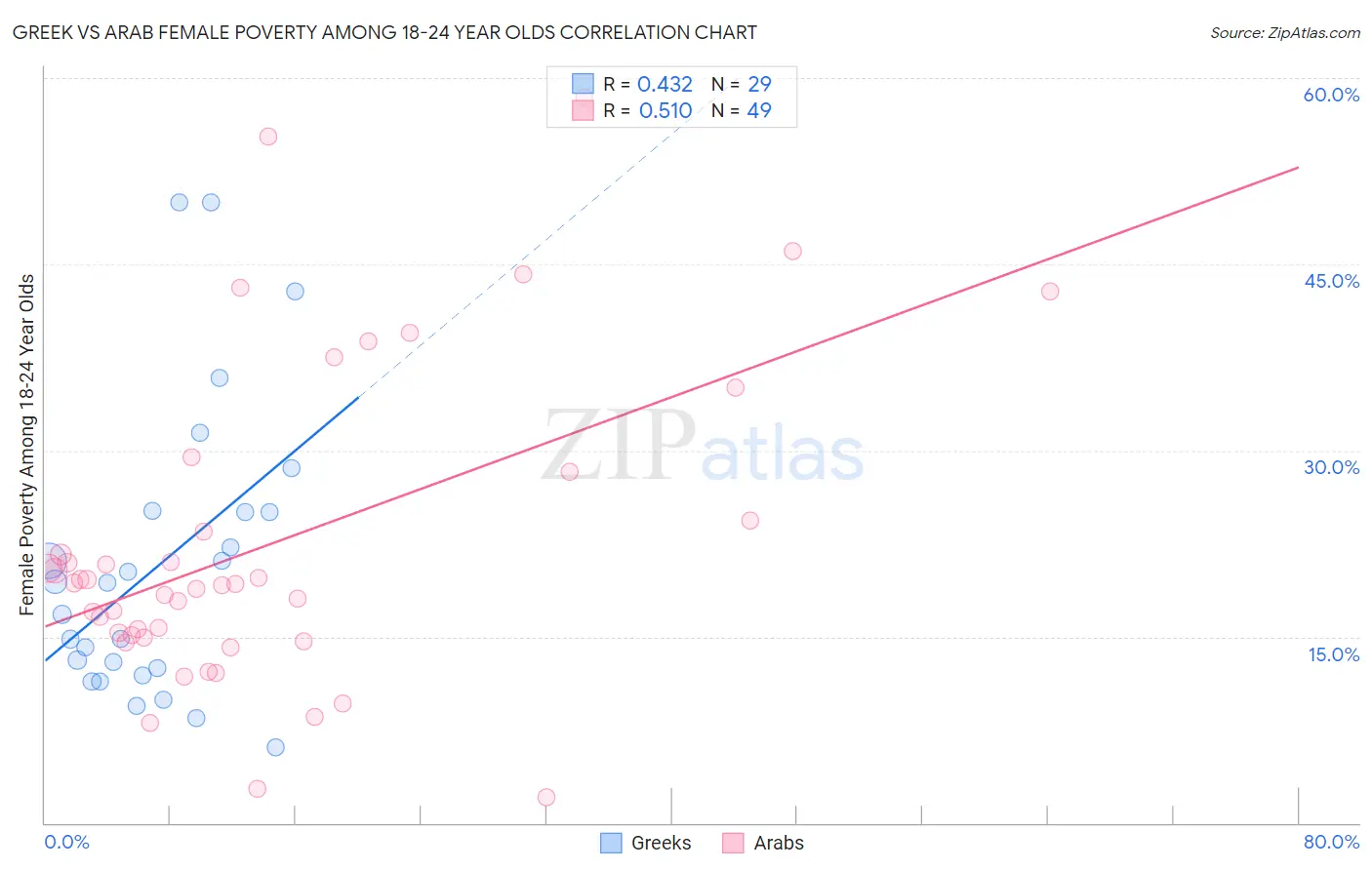 Greek vs Arab Female Poverty Among 18-24 Year Olds