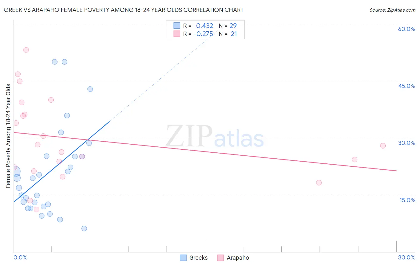 Greek vs Arapaho Female Poverty Among 18-24 Year Olds