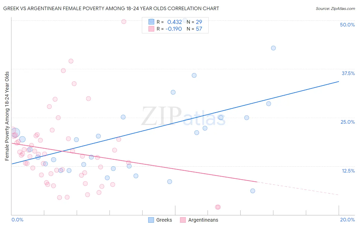 Greek vs Argentinean Female Poverty Among 18-24 Year Olds