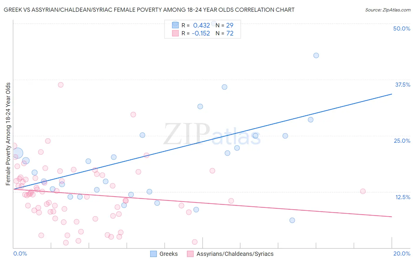 Greek vs Assyrian/Chaldean/Syriac Female Poverty Among 18-24 Year Olds