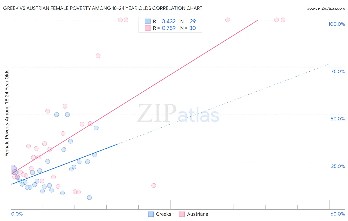 Greek vs Austrian Female Poverty Among 18-24 Year Olds