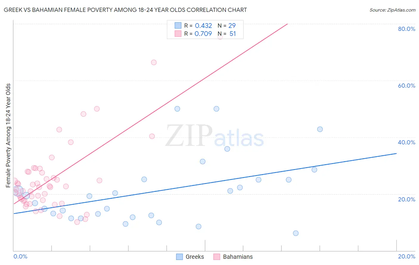 Greek vs Bahamian Female Poverty Among 18-24 Year Olds