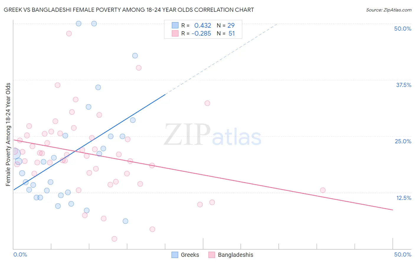 Greek vs Bangladeshi Female Poverty Among 18-24 Year Olds