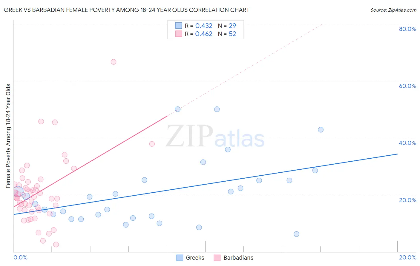 Greek vs Barbadian Female Poverty Among 18-24 Year Olds