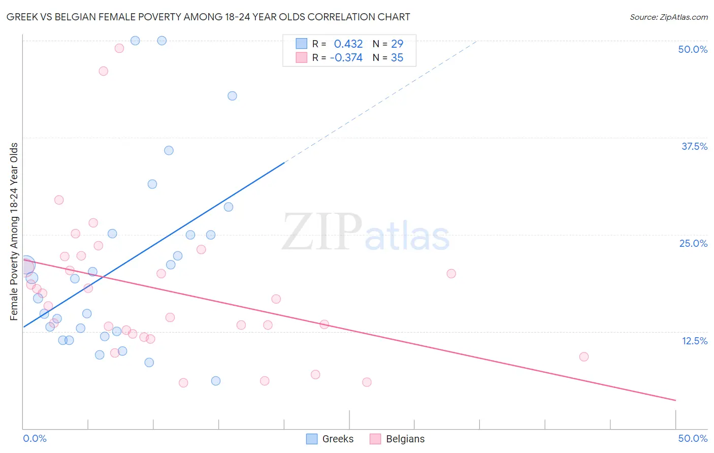 Greek vs Belgian Female Poverty Among 18-24 Year Olds