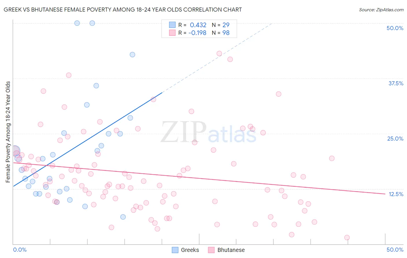 Greek vs Bhutanese Female Poverty Among 18-24 Year Olds