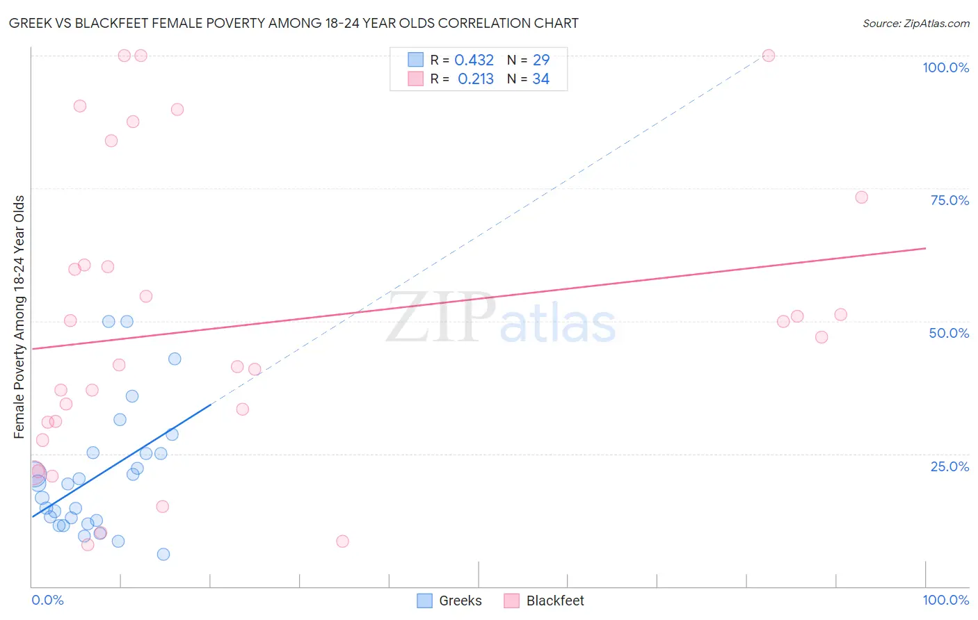 Greek vs Blackfeet Female Poverty Among 18-24 Year Olds