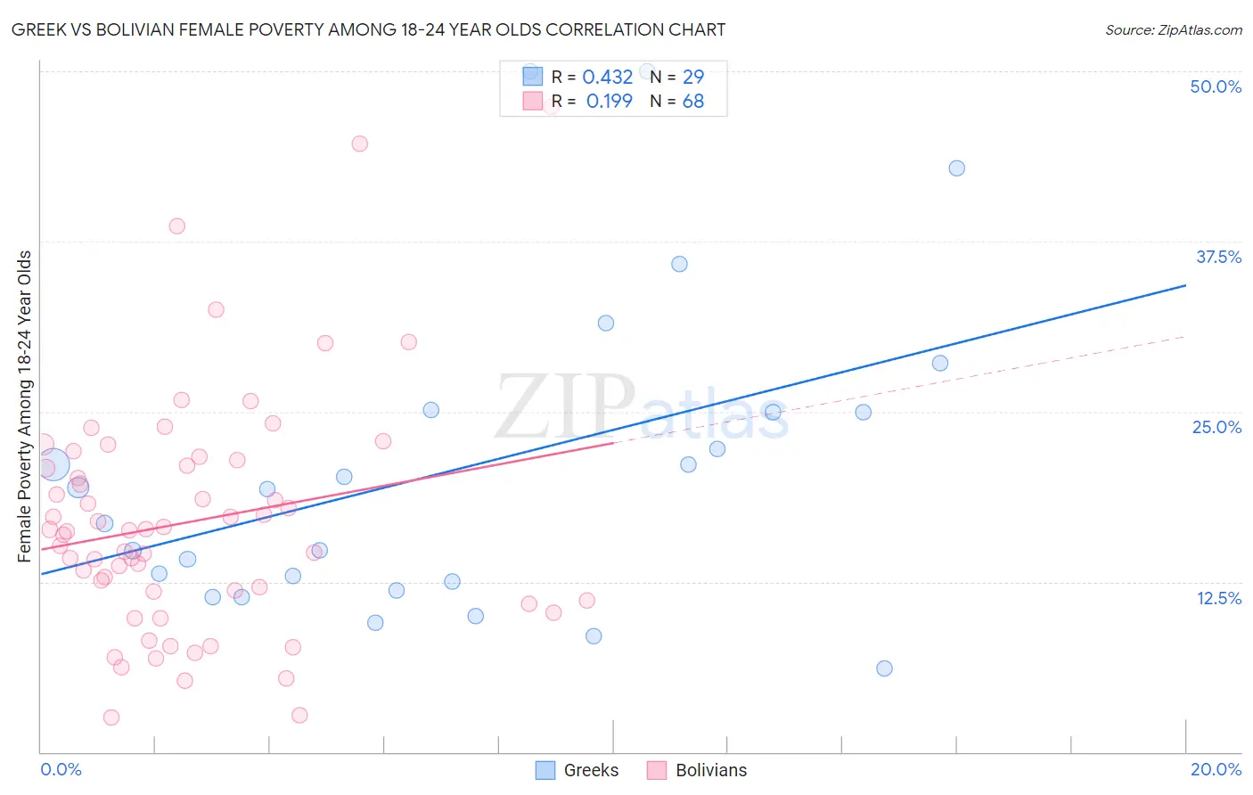 Greek vs Bolivian Female Poverty Among 18-24 Year Olds