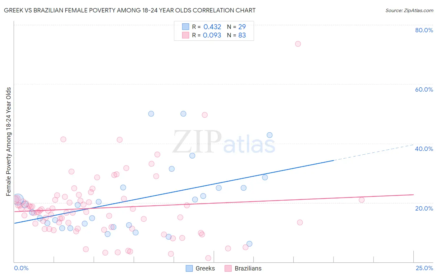 Greek vs Brazilian Female Poverty Among 18-24 Year Olds