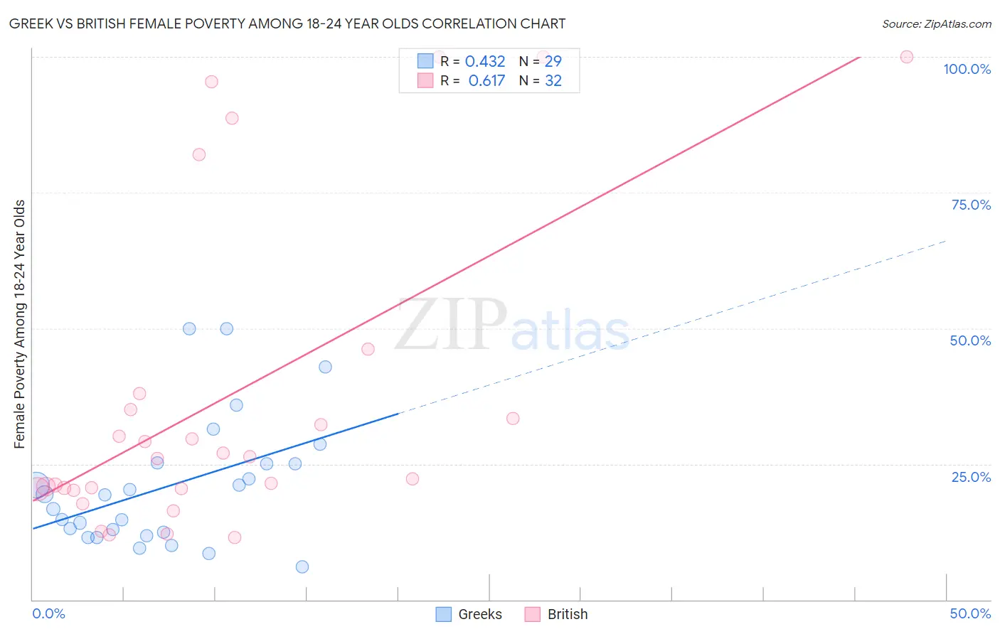 Greek vs British Female Poverty Among 18-24 Year Olds