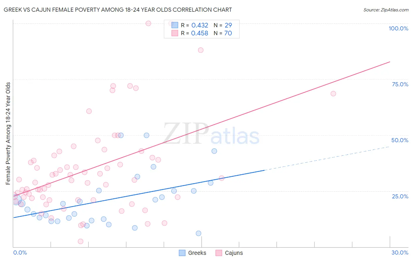 Greek vs Cajun Female Poverty Among 18-24 Year Olds