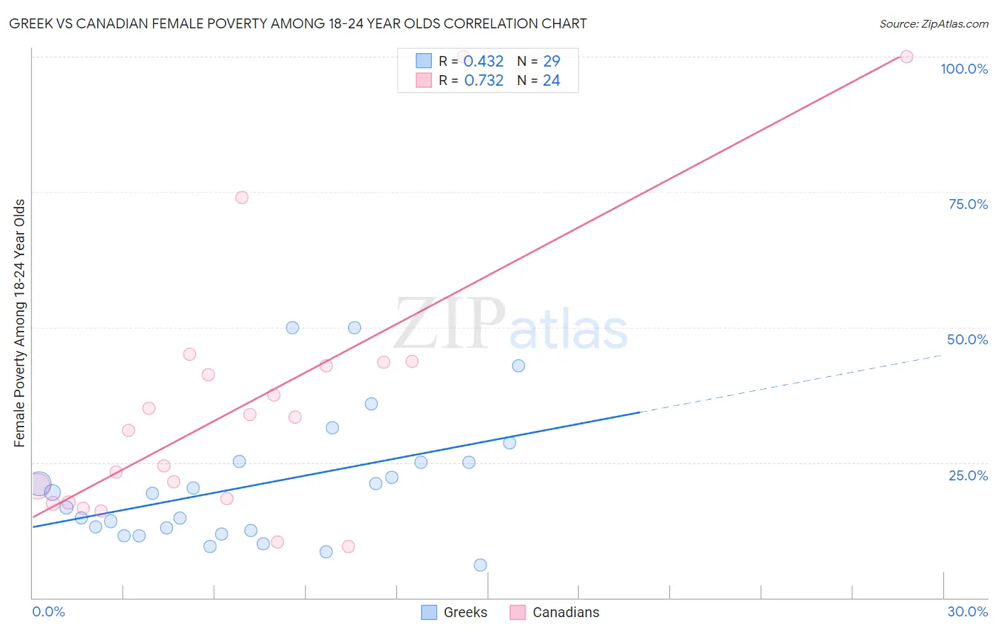 Greek vs Canadian Female Poverty Among 18-24 Year Olds